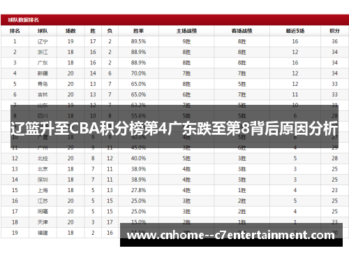 辽篮升至CBA积分榜第4广东跌至第8背后原因分析